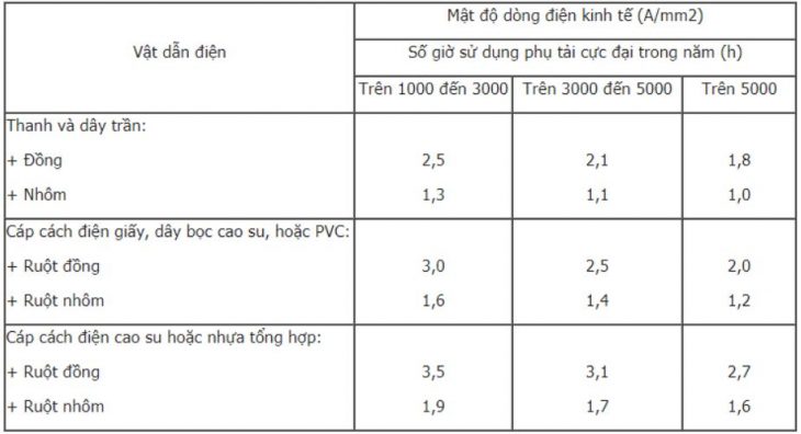 Bảng chọn tiết diện dây dẫn điện