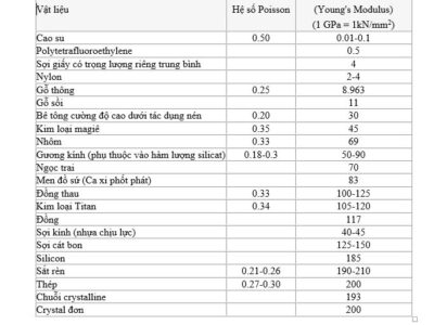 Hệ số poisson và modul đàn hồi – E