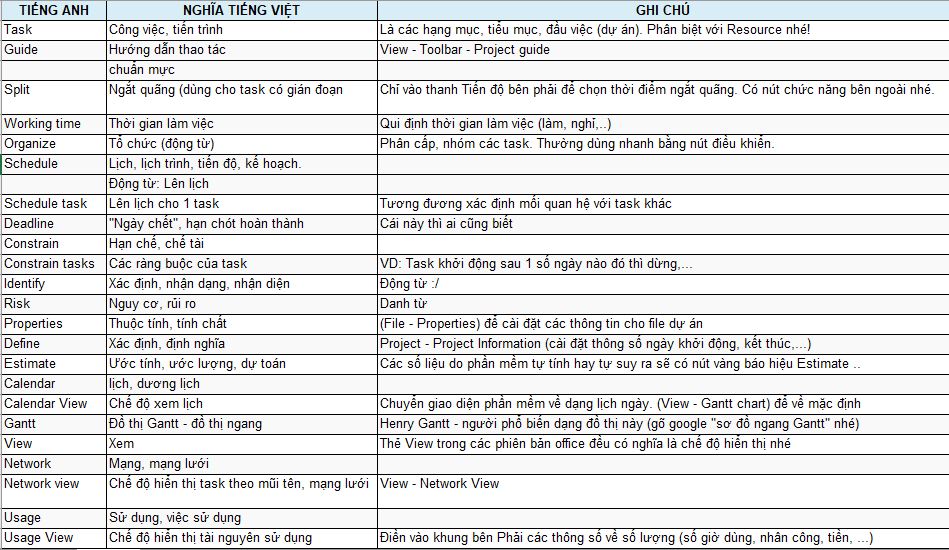 Bảng tra thuật ngữ sử dụng phần mềm project