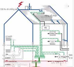 Bảng thuyết minh hệ thống chống sét